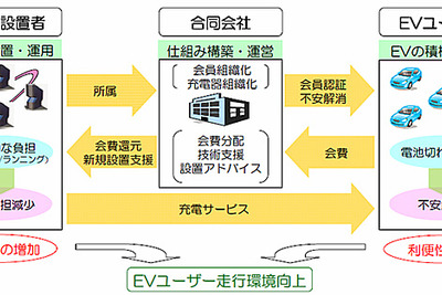 トヨタなど9社、EV向け会員制急速充電サービスの導入で合意 画像