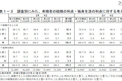 ［生活調査］未婚男女の8割以上が「独身生活にメリット」 画像