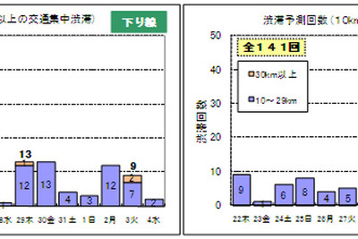 高速道路各社、年末年始の渋滞予測発表…ピークは1月2〜3日 画像