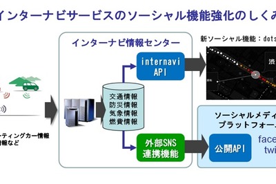 ホンダ、『dots』プロジェクト始動…ソーシャル機能を強化 画像