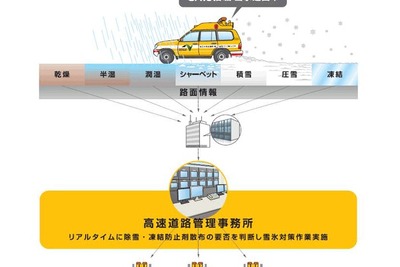 ブリヂストン、冬の道路管理業務を効率化する取り組みを開始 画像