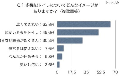 ［多機能トイレ］学生団体が問題点を調査 画像