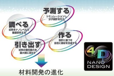 住友ゴム、新材料開発技術「4Dナノデザイン」を確立 画像