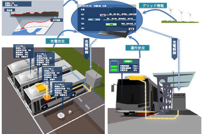 日立、EV路線バスの運用管理システムを開発 画像