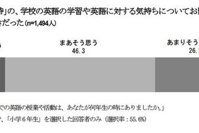 ［教育］中学1年生、「学校の英語は好き」57.2％ 画像
