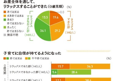 ［子育て］「妊娠・出産・0歳児期」に関わる意識と行動が影響 画像