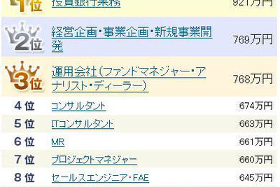 ［働く］職種別平均年収・生涯賃金ランキングが発表に 画像