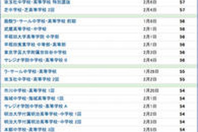 ［中学受験］SAPIX小学部、上位校偏差値ランキング 画像