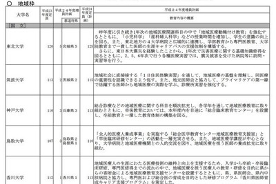 ［文科省］H24医学部入学定員は68人増の8991人 画像