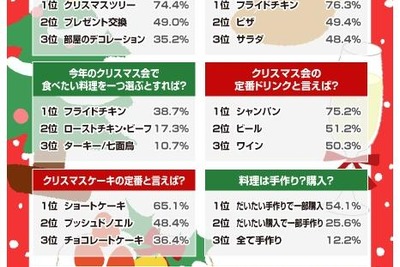 ［クリスマス］“お家派”、人気＆定番ランキング 画像