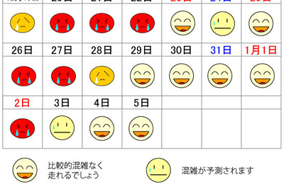 年末年始、首都高の渋滞予測…クリスマス前後や2日が混雑 画像
