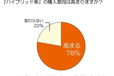 ミニバン・ハイブリッドに人気…エコカー減税延長も影響 画像