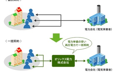 オリックス電力の電力一括購入、電気室の無い中小規模マンションでもサービス提供 画像