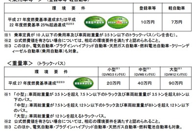 エコカー補助金復活、登録車10万円・軽自動車7万円…12月20日から適応 画像