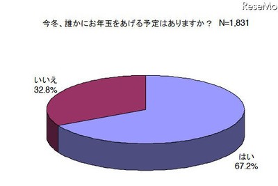 ［お年玉］「昨冬と変わらない」63.1％ 画像