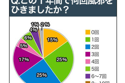［風邪］病欠のボーダーラインは37.94度 画像