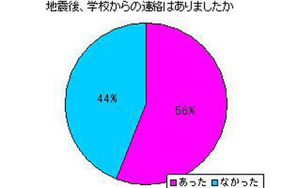 【2011年10大ニュース】小学生篇…震災対応、有名塾関西進出、塾併設型学童ほか 画像