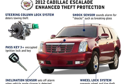全米で最も盗まれるキャデラック エスカレード…盗難防止対策を強化 画像