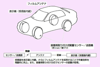 横浜ゴム、乗用車向け空気圧モニターを開発 画像
