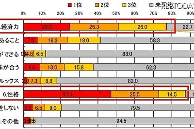 ［玉の輿］のりたい女性は約7割 画像