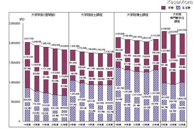 ［学生生活費］大学生の収入減少 画像