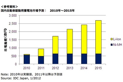自動車駆動用蓄電池市場44.9％増…2011年上半期　IDCジャパン 画像