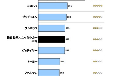 リプレイスタイヤ顧客満足調査、パッセンジャーセグメントでミシュランが3年連続トップ…JDパワー 画像