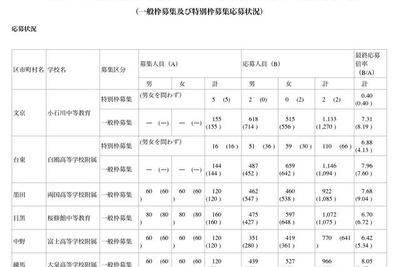 ［中学受験］東京都立中の応募状況、最高倍率8.05倍 画像