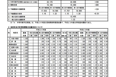 ［高校受験］宮城県、公立高校の志願状況調査…全日制1.16倍 画像