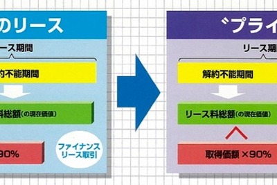 住友三井オートサービスの新リース会計基準商品「プライム」が特許取得 画像