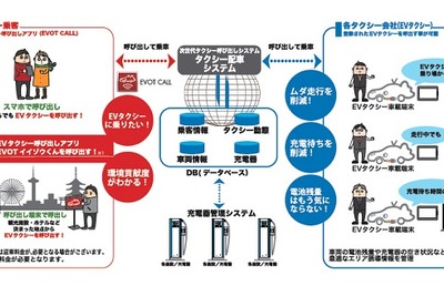 日産など、大阪と京都でEVタクシー運行管理システムの実証実験 画像