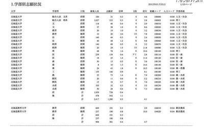 ［センター試験］国公立志願状況1月25日速報、文理の倍率は僅差 画像