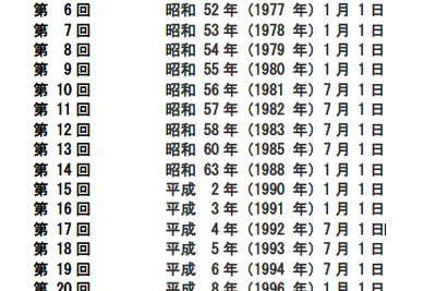 3年半ぶり“うるう秒”を挿入…7月1日は1秒長い 画像