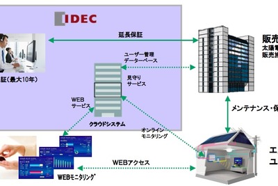 IDEC、太陽光発電の電力マネジメント事業をBtoBで拡販 画像