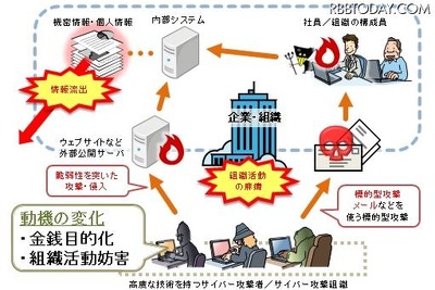 ［ウイルス・不正アクセス］イタズラ型から金銭目的型へ 画像