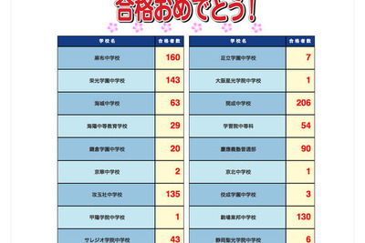 ［中学受験］開成206、麻布160など…2012 SAPIX合格速報 画像