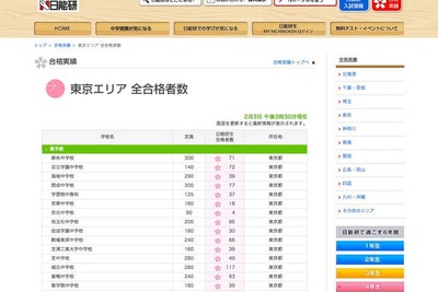 ［中学受験］日能研、開成・麻布・栄光・聖光の合格速報 画像