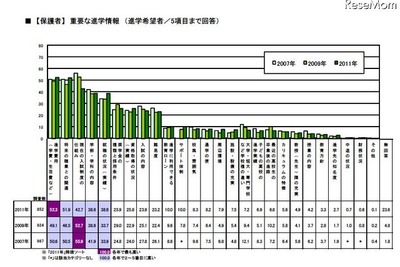 ［進路検討］重視する情報「進学費用」52.3％ 画像