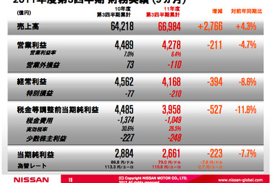 日産自動車の第3四半期決算…営業利益4.7%減の4278億円 画像