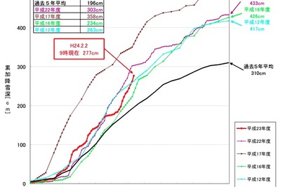 国土交通省が、地方自治体の除雪費支援へ 画像