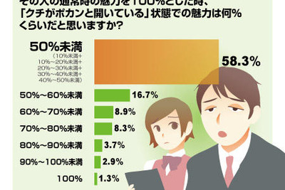 ［花粉症］パフォーマンスが30％以上低下 画像