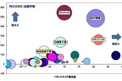 垂直多関節型産業ロボットの特許総合力ランキング　パテント・リザルトまとめ 画像