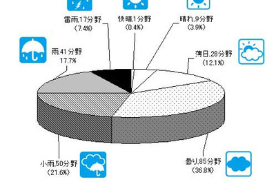 2012年度の業界天気、11年度から「横ばい」が7割強…帝国データバンク 画像