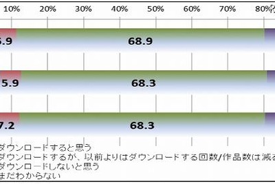 ［ネット］違法配信と認識しながらダウンロードを行うのは違法 画像