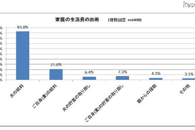 ［生活費］主婦に尋ねた家計調査 画像