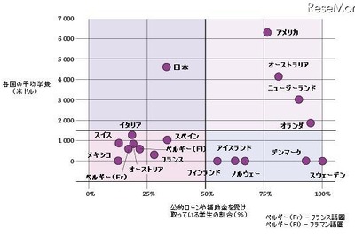 ［大学］学費、公的補助、進学率…OECD調査 画像