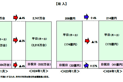 【距離別料金】首都高の現金車2割減、収入は4％増…1月 画像