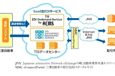 三菱自動車、クラウド型電子商取引システムを構築 画像