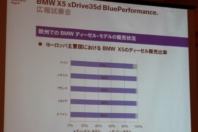 【BMW X5ディーゼル 発表】走りも燃費も環境性能も両立 画像