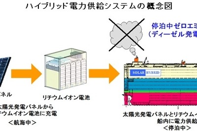 ハイブリッド自動車船が進水 船内電源に自然エネルギーを利用 画像